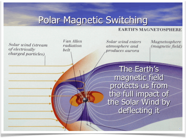 Why is Earth's field important? Quora