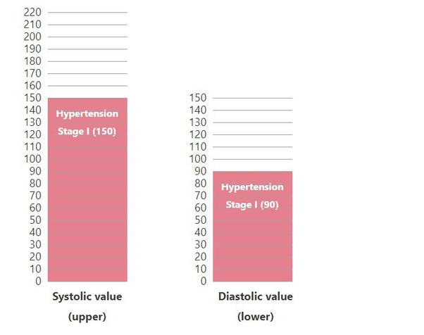 What does blood pressure at 150/90 indicate? Quora