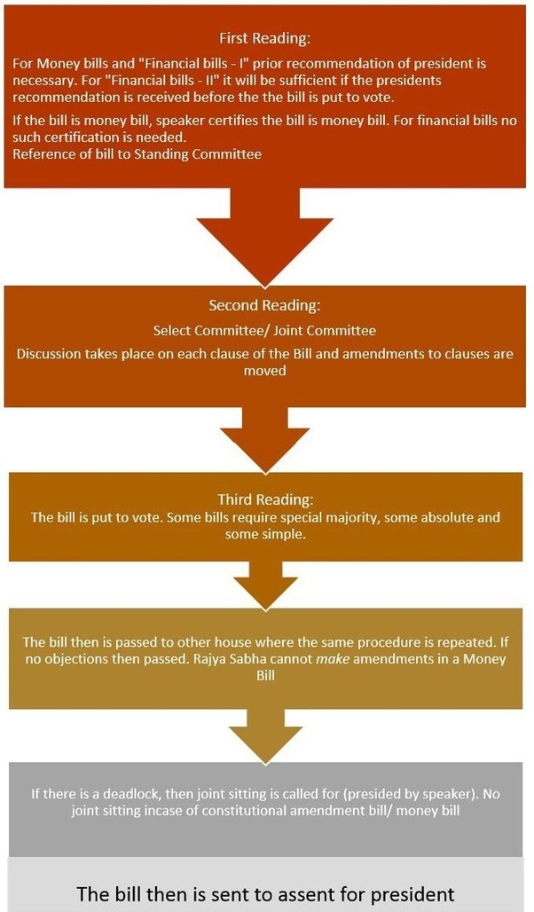 What happens after a Bill is presented in Parliament? How does it pass