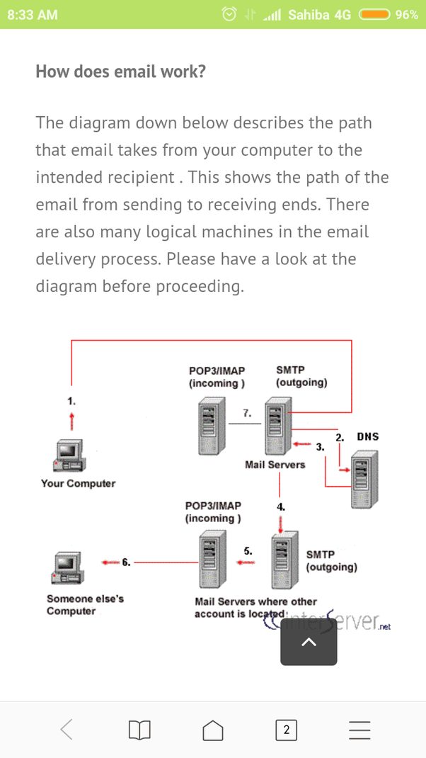 What are the process of email communication? And what are the protocols