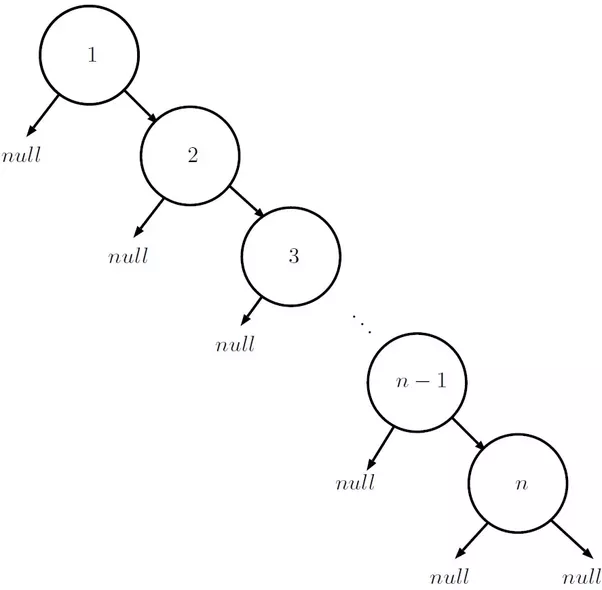 What is the worsecase time complexity for a binary search tree for searching? Quora
