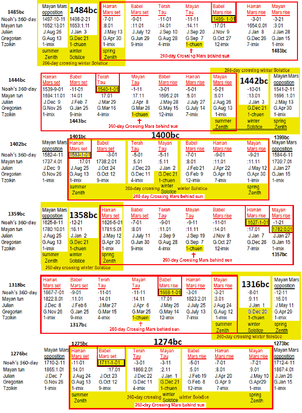 When was the year changed from 360 days to 365 days? Quora