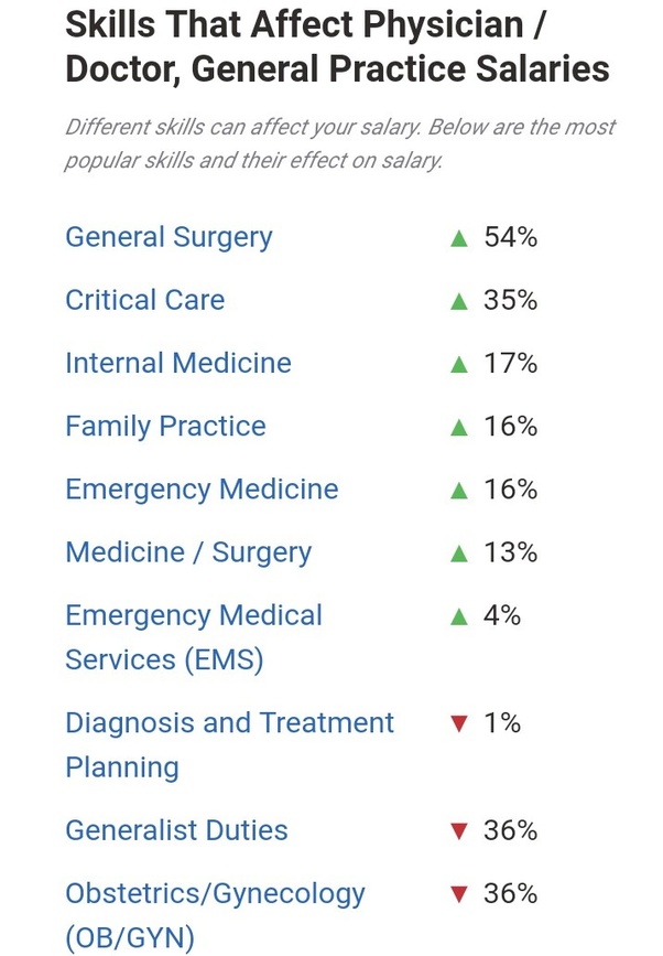 What is the salary of an Indian doctor? Quora