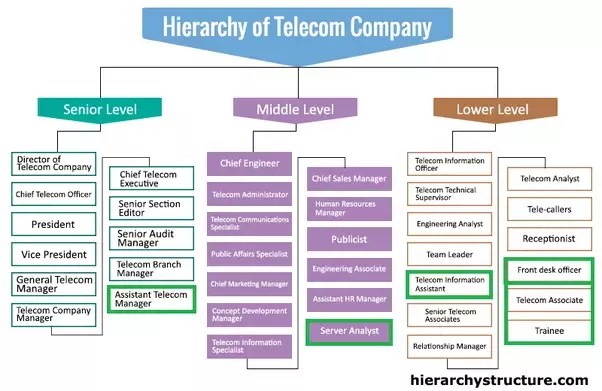 What Is The Basic Starting Salary Of An Engineer In Telecom Domain
