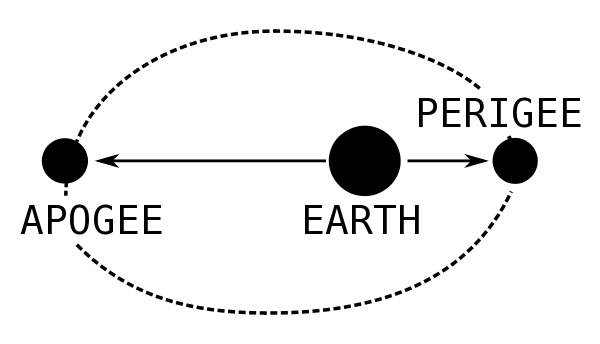 What are appoge and perigee? Quora