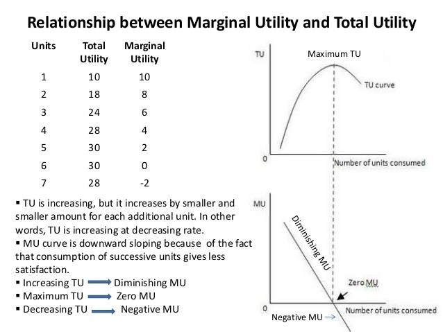 Mengapa utilitas marjinal nol ketika utilitas total maksimum? - Quora
