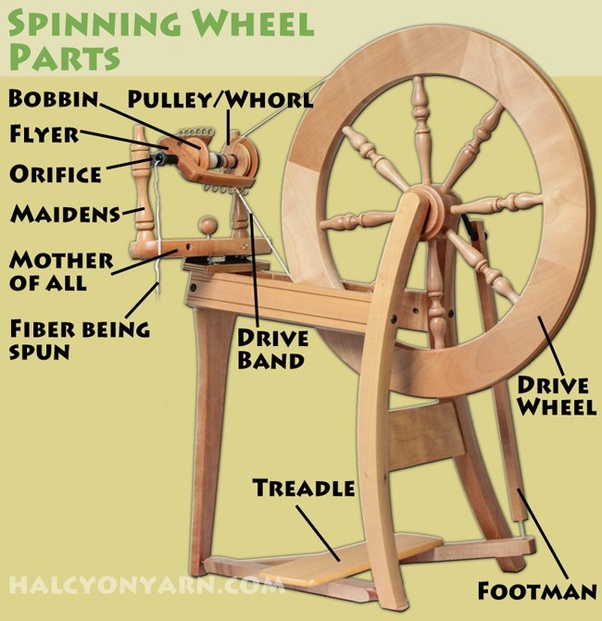 How does a spinning wheel work? Quora