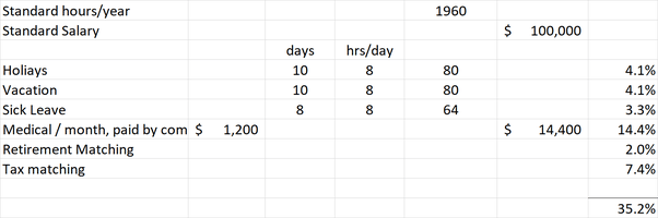 What would be a reasonable hourly rate as a contractual senior Project