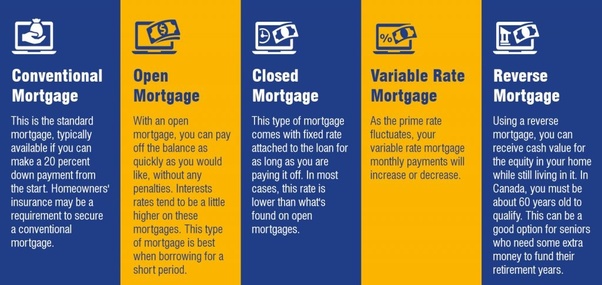 What's the process for getting a mortgage in Canada? Quora