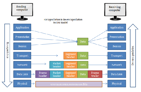 Apa yang dimaksud dengan enkapsulasi dan de-enkapsulasi dalam jaringan? -  Quora
