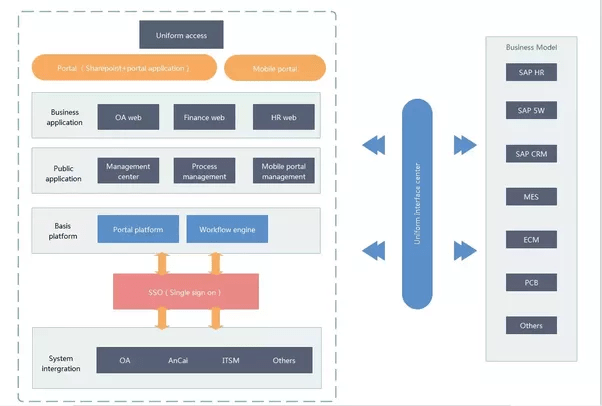 Is there a free tool for creating business process