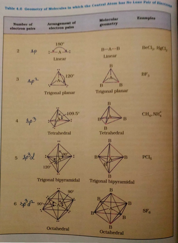 What are the shapes and bond angles of sp, sp2, sp3, sp3d, sp3d2