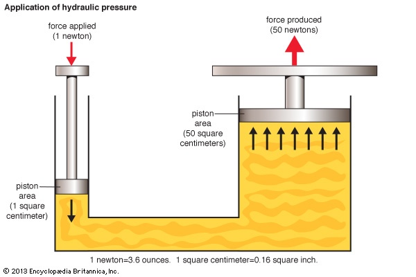 What is hydraulic pressure? How is it measured? Quora