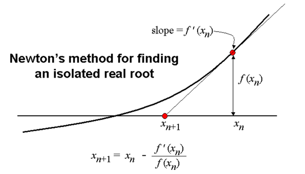 When does Newton Raphson fail? Quora