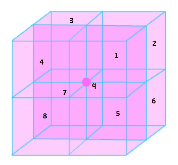 What is the electric flux on each side of a cube if +q is placed on any