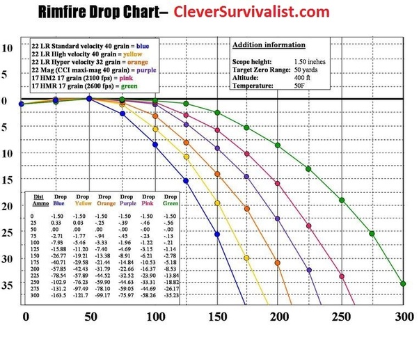 What is the best distance to sight in a 22lr rifle to engage targets