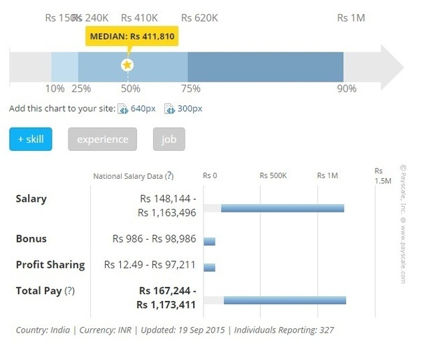 How much does a chemical engineer earns in India? Quora