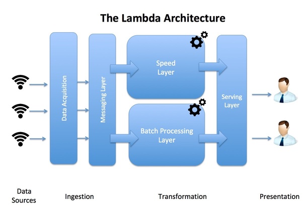 How Kappa Architecture can be improved? Quora