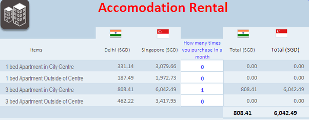What is the average cost of living for a single person in Singapore