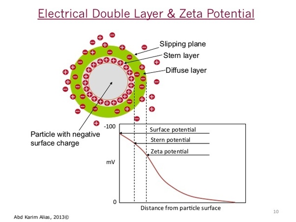 What is Zeta Potential? Quora