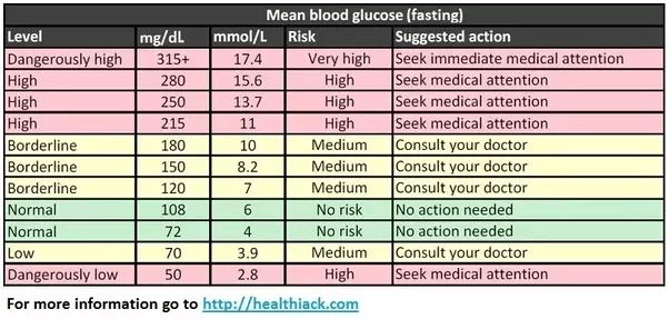 My blood sugar is 109 is it ok? Quora