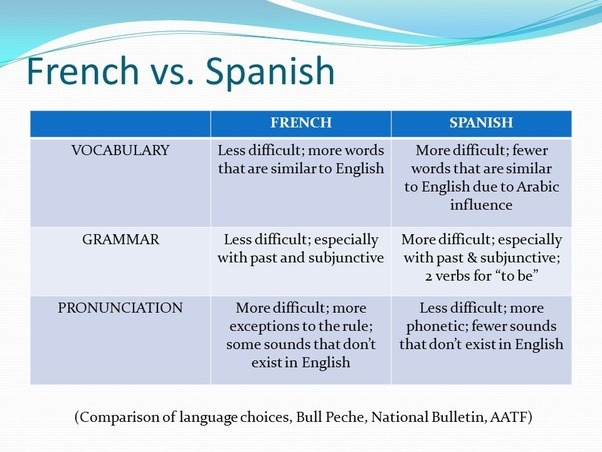 How hard is French to learn? Quora