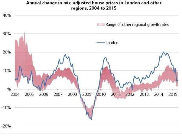 What is the prediction for house prices in London over the next 5 years