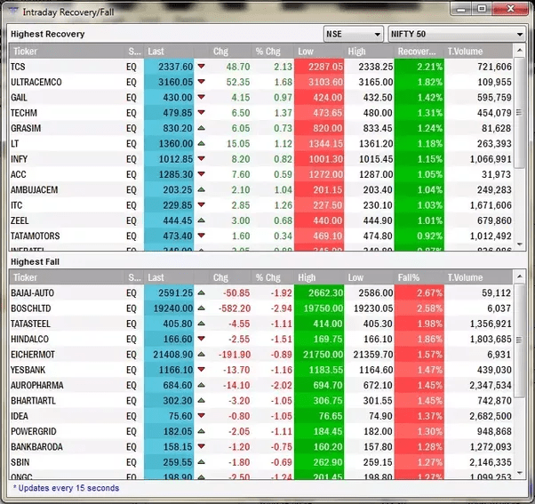 Intraday Charts Of Stocks Google Spreadsheet Stock
