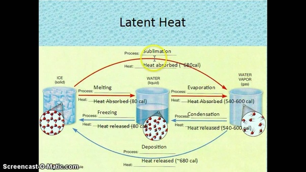Does the internal energy of water increase or decrease when water