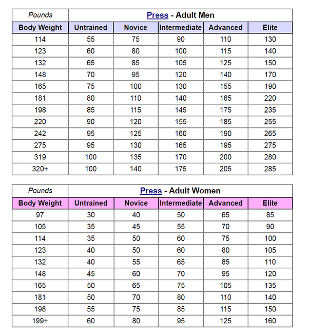 How much weight can the average untrained American lift? Quora