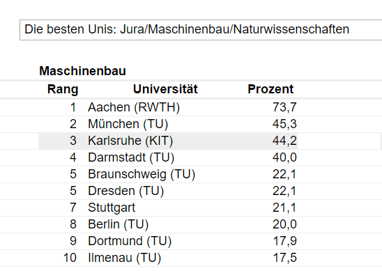 Which are some of the best Universities for doing Masters in Germany on