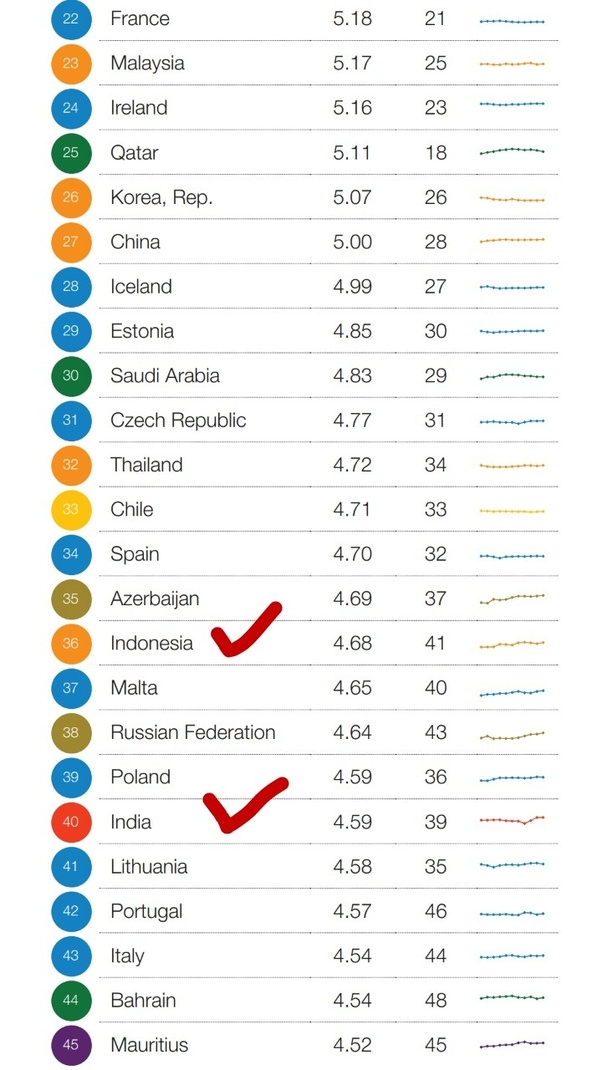 Why is Indonesia more developed than India? Quora