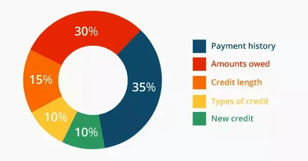 Why is FICO credit score offered by Discover different from that of Wells Fargo bank? Which one