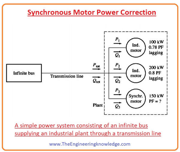 Synchronous Motor Power Factor Control