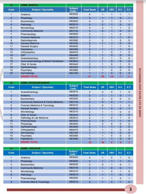 How many total PG seats are available for AIIMS Delhi? According to the
