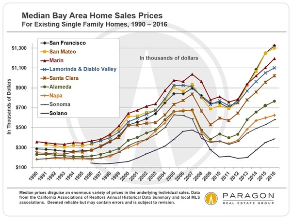 Should I leave the Bay Area? I make a midsix figure and can
