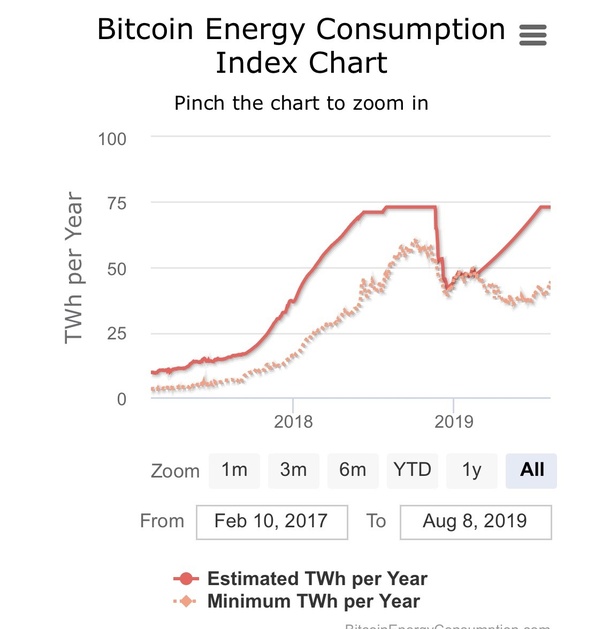 Is Bitcoin mining consuming too much energy to be