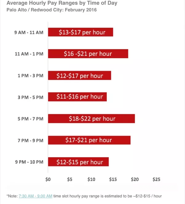 How much does the average DoorDash employee make per hour? Quora