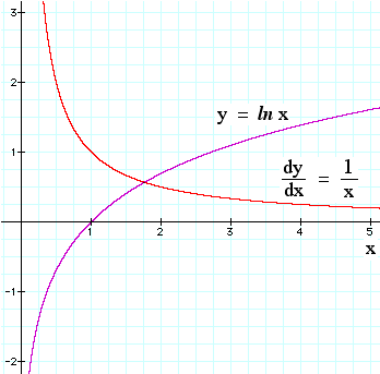 Why Is Math Int X 1 Dx Ln X C Math Quora