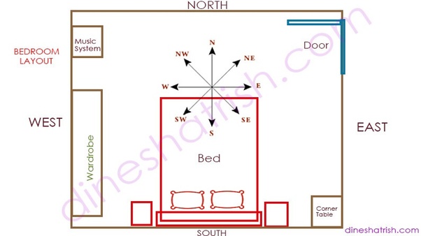 Direction of bedroom, according to vastu. What is the correct vastu for Master Bedroom? - Quora