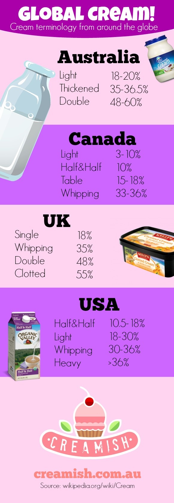 What is the difference between, whipping cream, heavy cream, and fresh