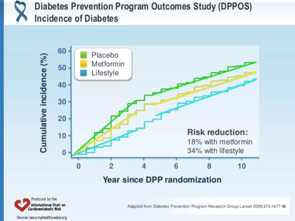 How long does it take for prediabetes to turn into Type 2 diabetes? Quora