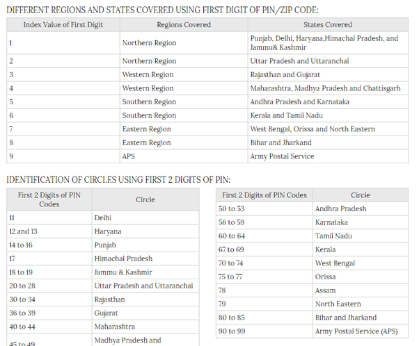 What is your 6digit zip code? Quora
