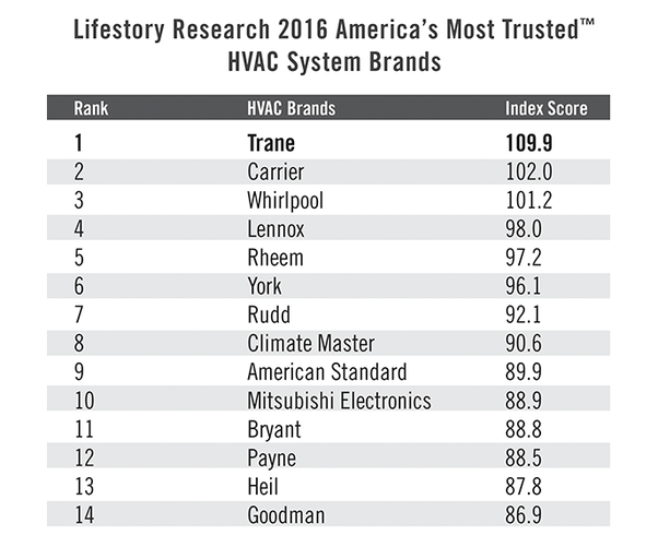 What is the best HVAC brand for residential AC, etc..? Quora