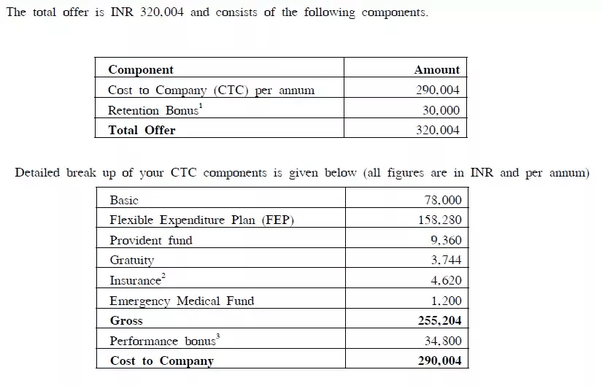 What are deductions done from the monthly salary in Mindtree? Quora