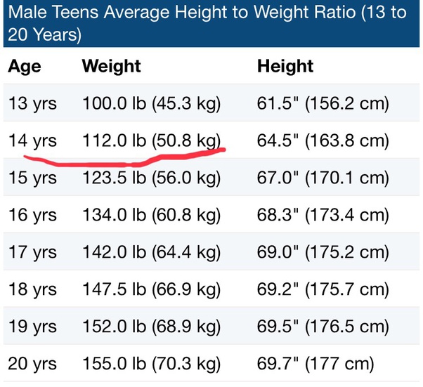 How much should a boy 5 ft 3 inches and 14 year old weigh? Quora