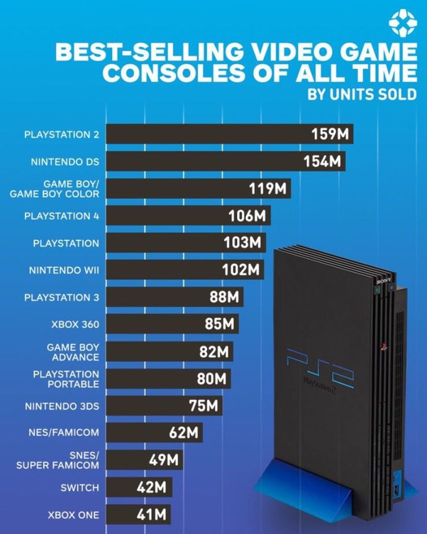 What is the greatest selling video game console of all time? Quora