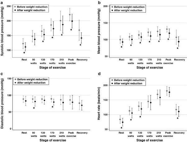 Can fast walking temporarily raise your blood pressure? Quora