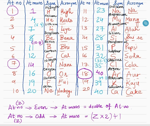 Mnemonics For Periodic Table D Block Matttroy
