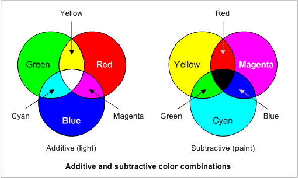Guru saya mengatakan kita bisa menghasilkan warna putih dari pencampuran  warna-warna primer. Benarkah hal ini bisa dilakukan? - Quora